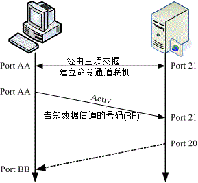 主动模式