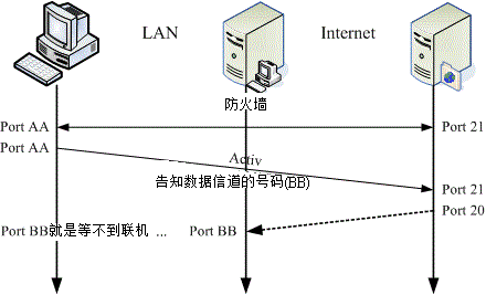 主动模式_NAT