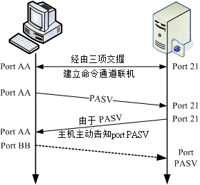 被动模式